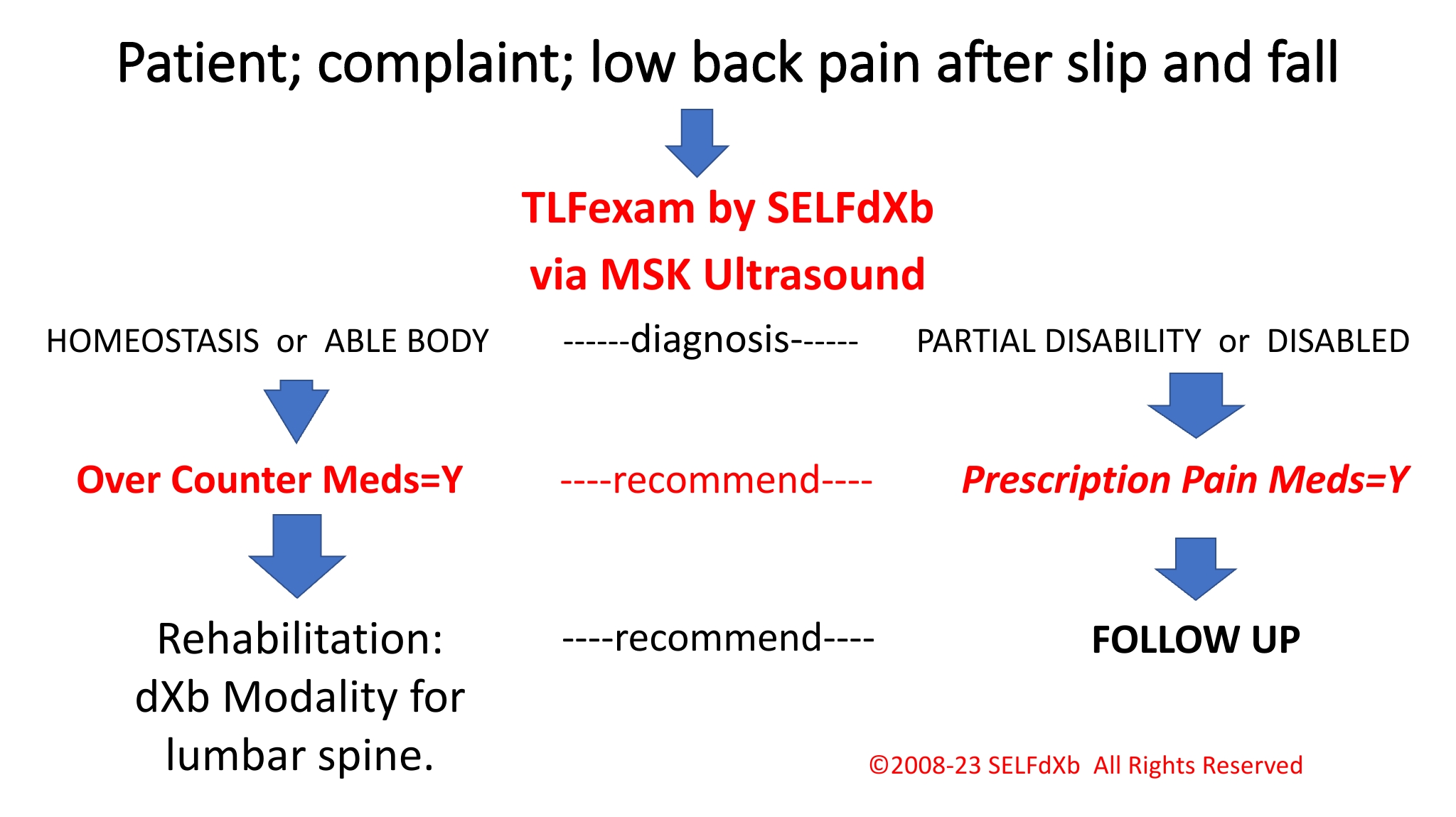 TLFexam_SELFdXb_NO_vs_YES_Pain_meds